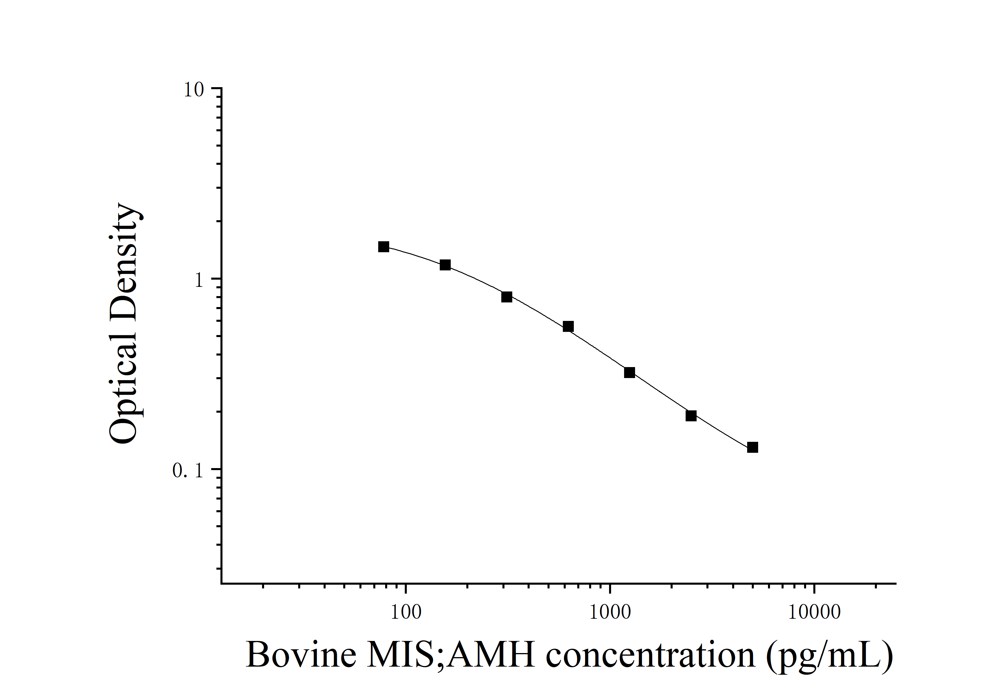 Bovine Anti-Mullerian Hormone (MIS;AMH) ELISA Kit Bovine Anti-Mullerian Hormone (MIS;AMH) ELISA Kit